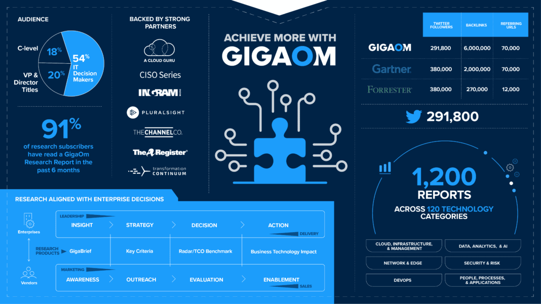 Achieve more with GigaOm - Blog