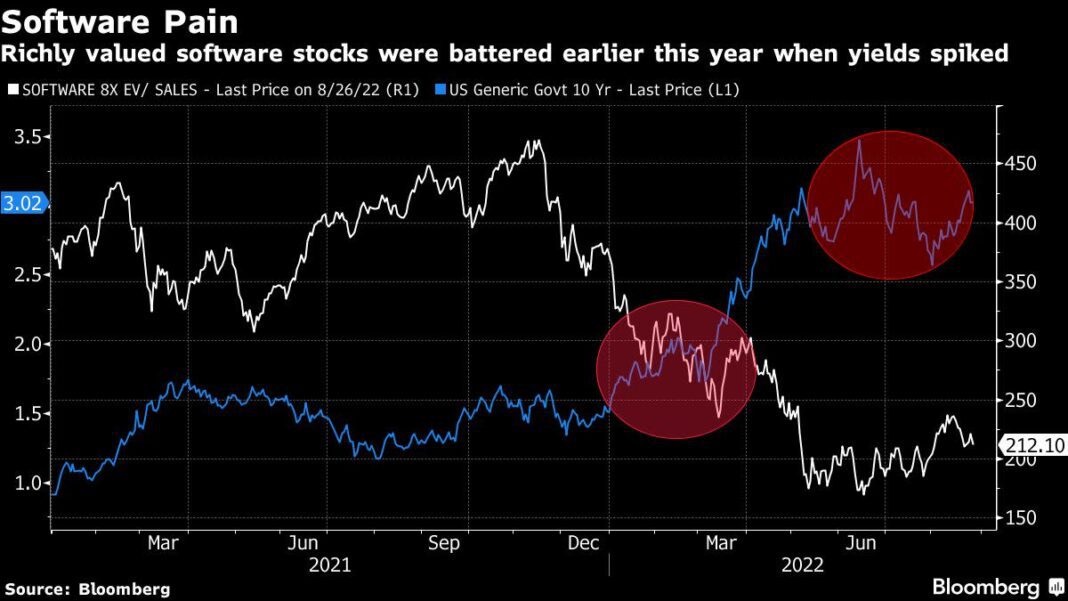Just as Wall Street Piles In, Tech Stocks Face Fresh Rates Storm