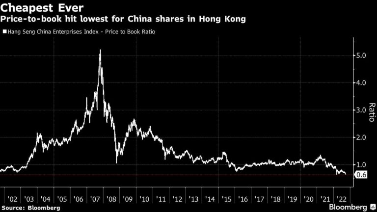 China Shares Plunge to Lowest Valuation on Record in Hong Kong