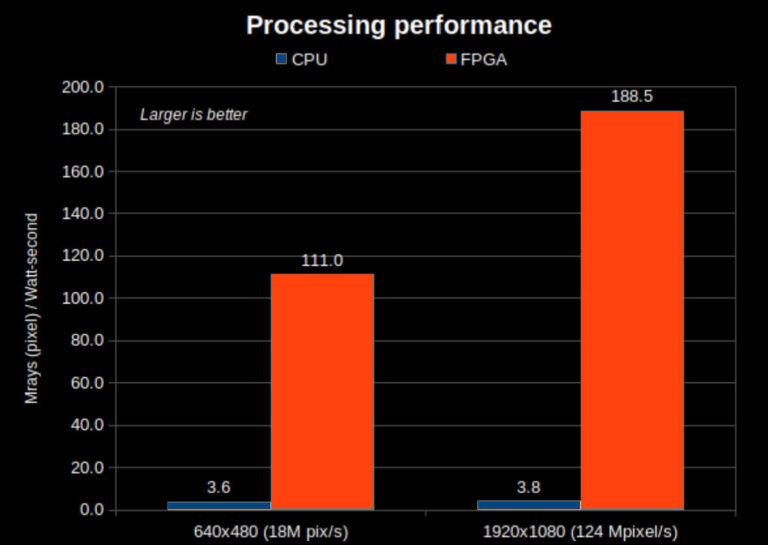 FPGA chip shown to be over 50 times more efficient than a Ryzen 4900H