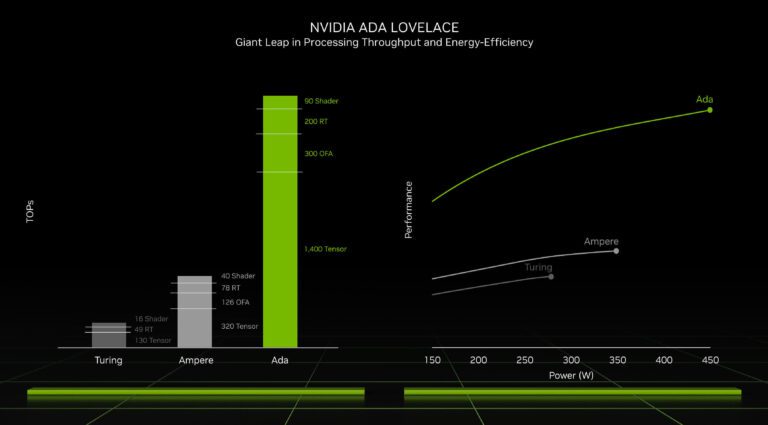 GeForce RTX 4090 was overclocked to 3.0GHz in Nvidia’s lab