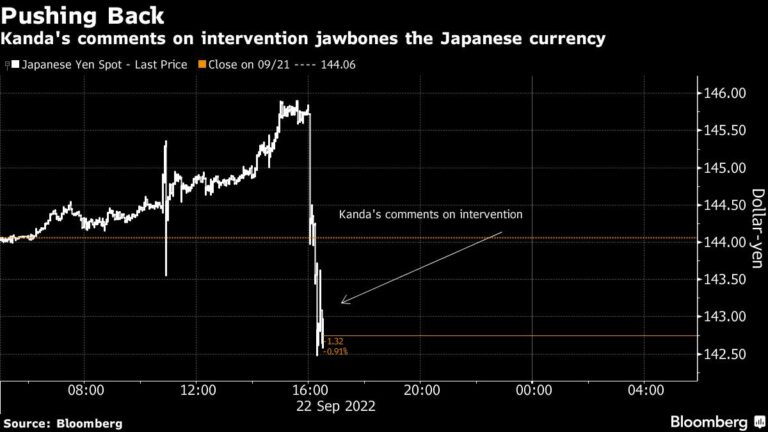 Japan Intervenes to Support Yen for the First Time Since 1998