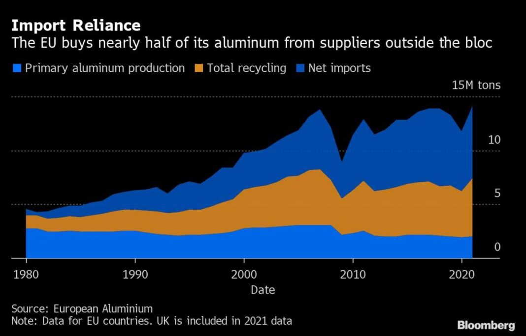 Metal Plants Feeding Europe’s Factories Are in Existential Crisis