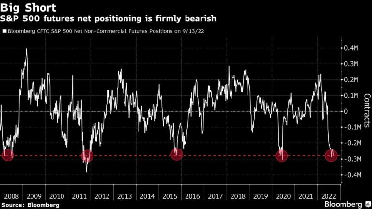 S&P 500 History Points to a Sharp Bounce After Fed Meeting