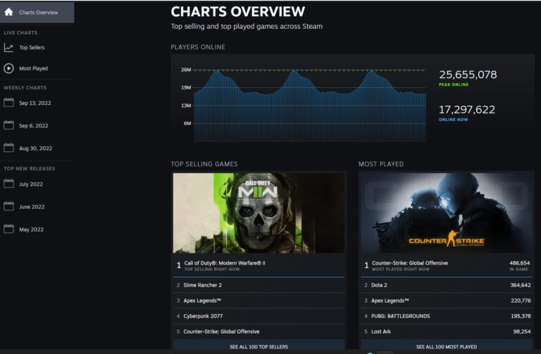 Steam revamps its Stats page with real-time & weekly top-sellers charts