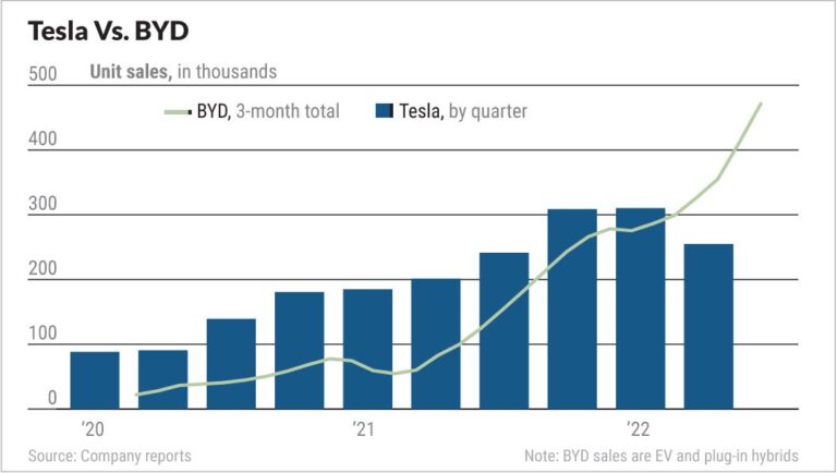 Tesla Inventory Vs. BYD Inventory: TSLA Flashes Purchase Sign, Possibly; EV Rival Units Enormous 2023 Objective