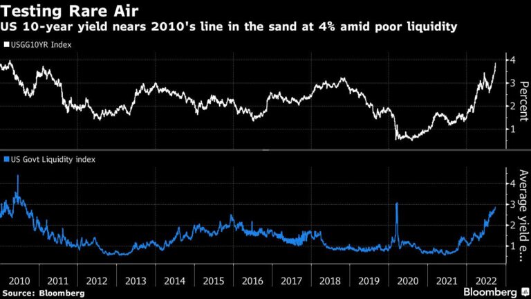 Treasury Yields Surge in Worst Selloff Since March 2020 Crash