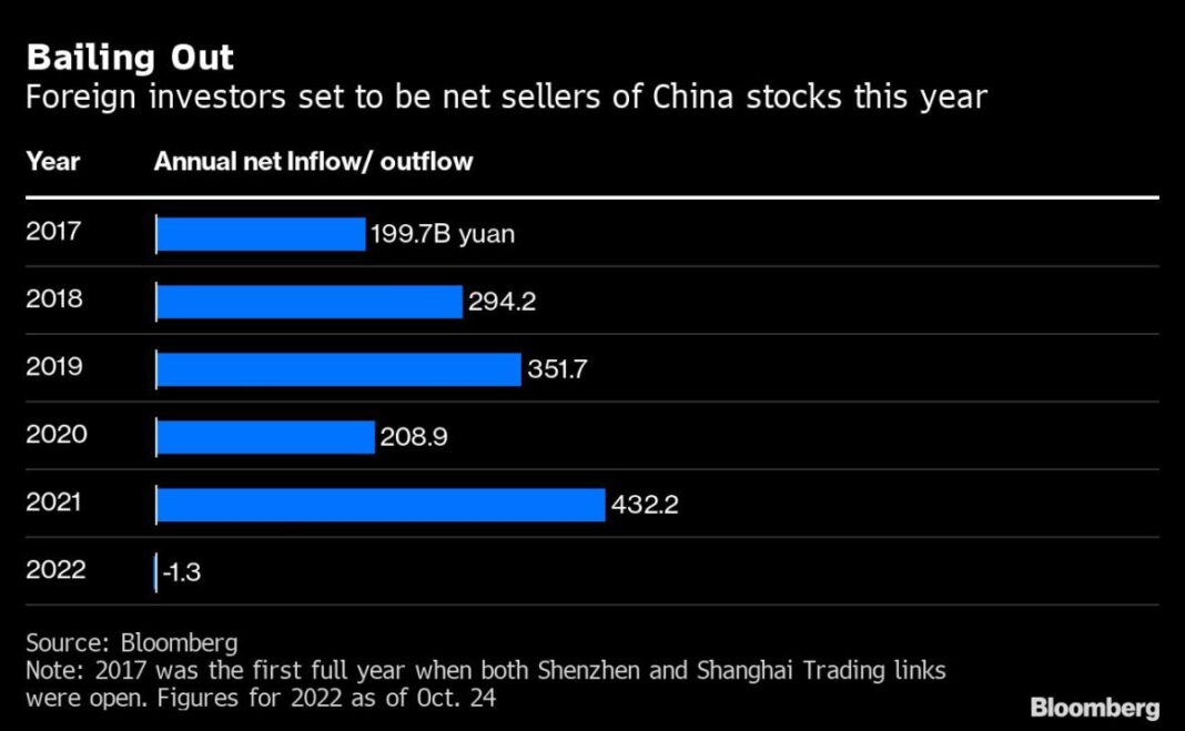 Foreigners Flee China Stocks at Record Pace as Panic Spreads