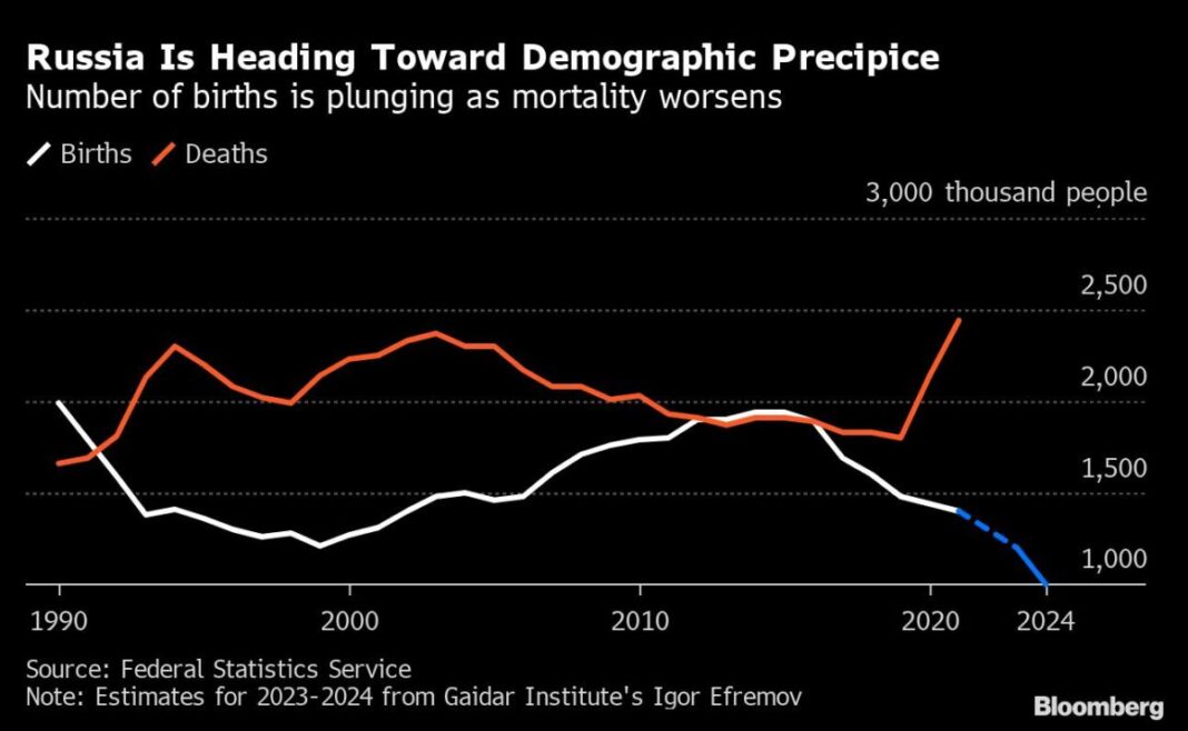 Putin’s War Escalation Is Hastening Demographic Crash for Russia