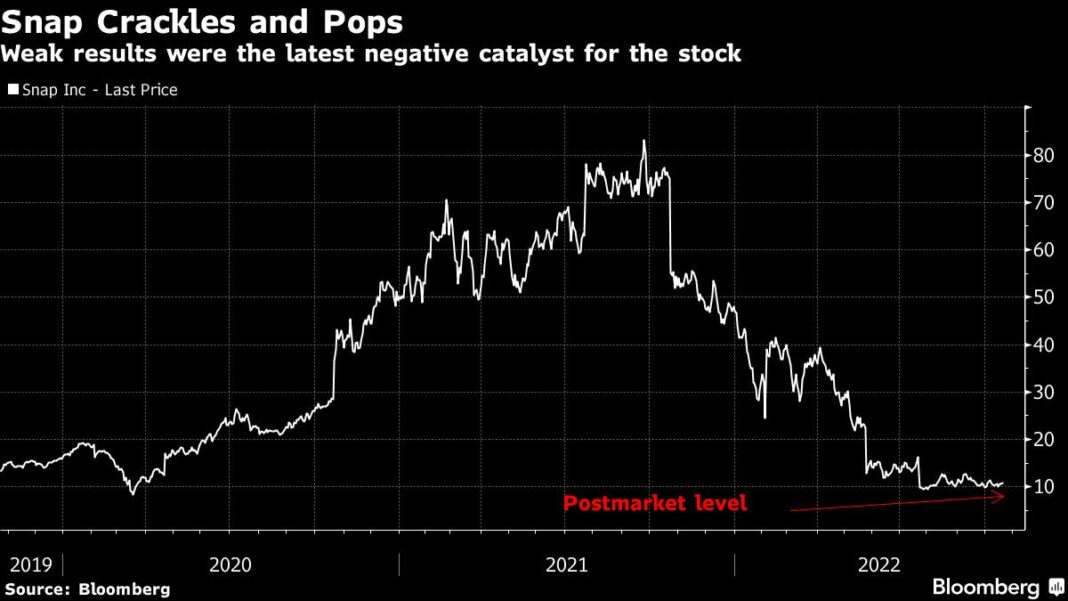 Snap Shocks Market Again, Fueling $29 Billion Social Media Slump