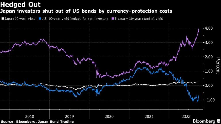 The Most Powerful Buyers in Treasuries Are All Bailing at Once