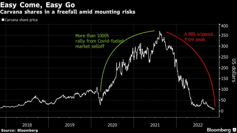 Carvana Stock Rout Hits 97% This Year With Used-Car Prices Crumble