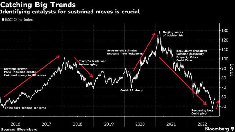 China Investors Look for Turning Point After $370 Billion Rally