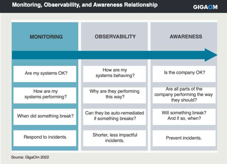 How APM, Observability and AIOps drive Operational Awareness