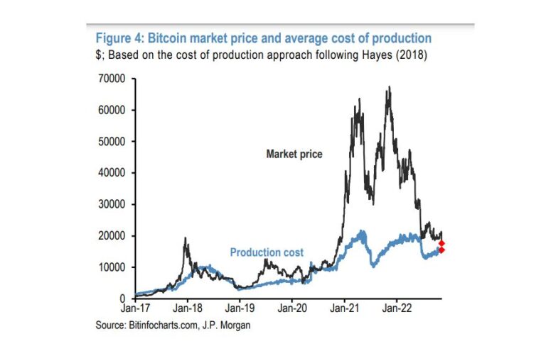 JPMorgan Team Says Crypto Markets Face ‘Cascade’ of Margin Calls