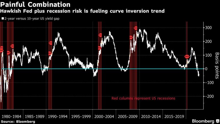 Peak in Bond Yields That Appeared Close Has Vanished From Sight