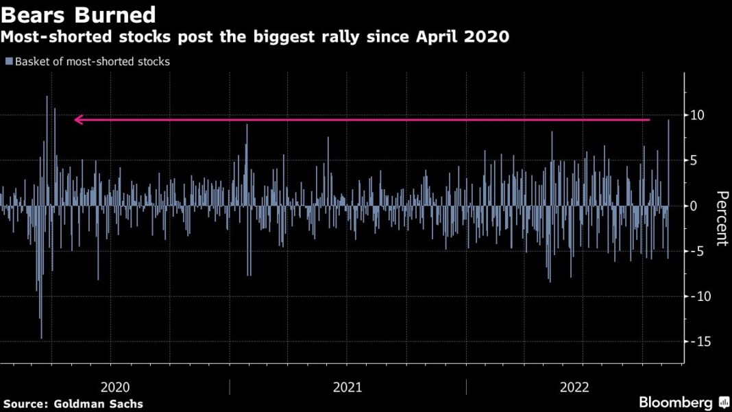 Stocks Test Day Highs in Intense CPI Relief Rally: Markets Wrap