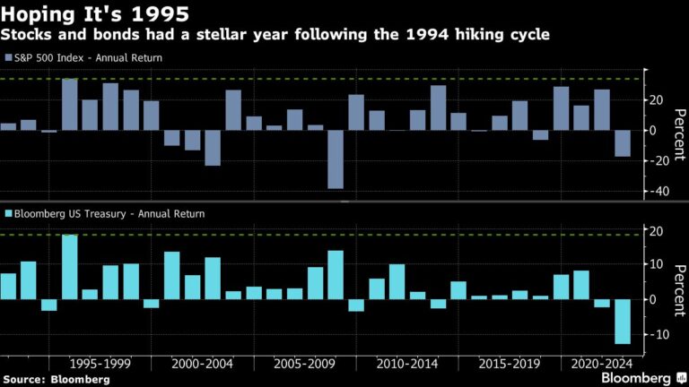 Wall Street Rebuffs Soft-Landing Dream as 92% Bet on Stagflation