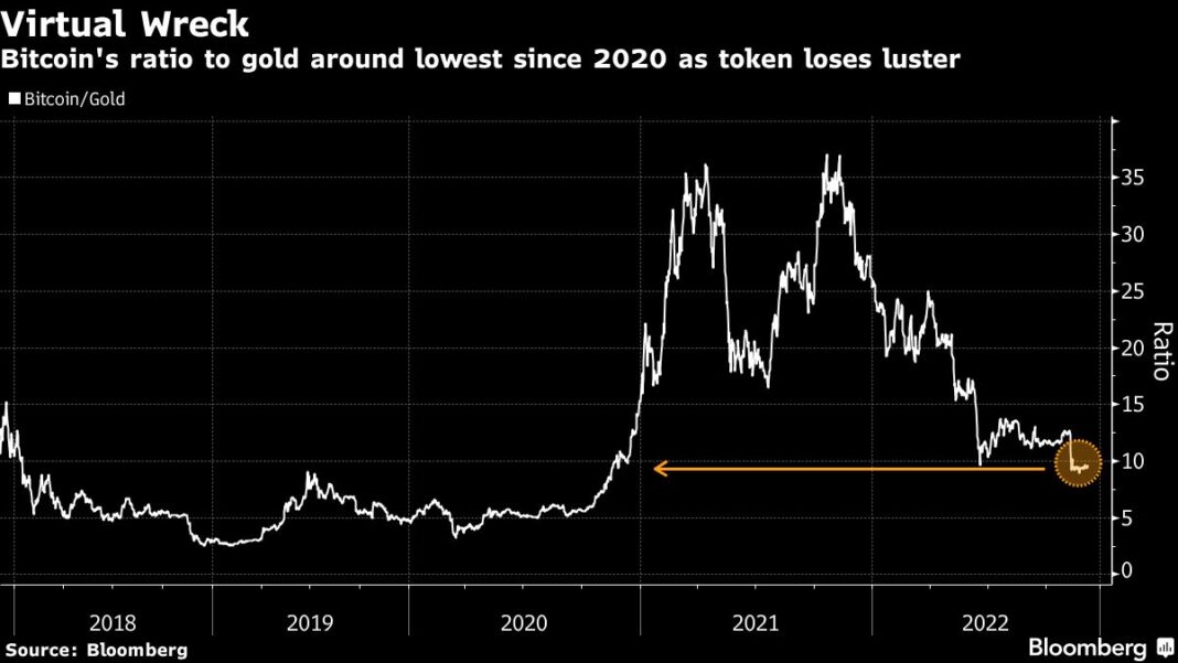 Bitcoin Sinks Further 70% in Standard Chartered List of Possible 2023 Upsets