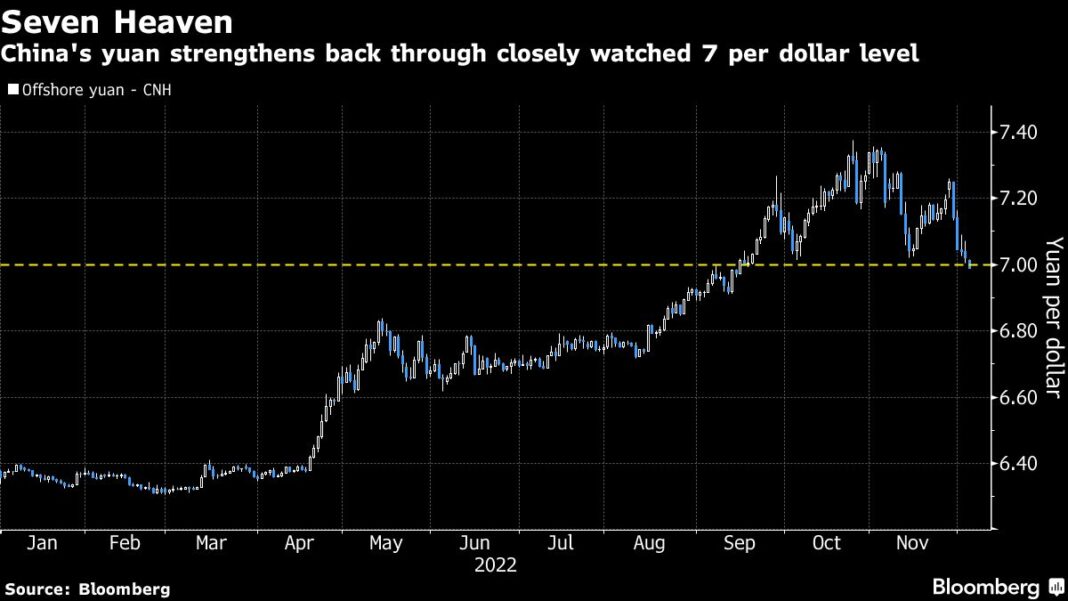 China Stocks Climb, Yuan Rises Past Key Level on Reopening Shift