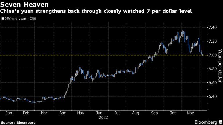 China Stocks Climb, Yuan Rises Past Key Level on Reopening Shift