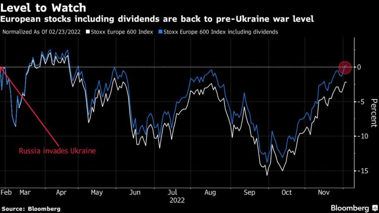 Futures Slip as Yields Rise, China Optimism Fades: Markets Wrap