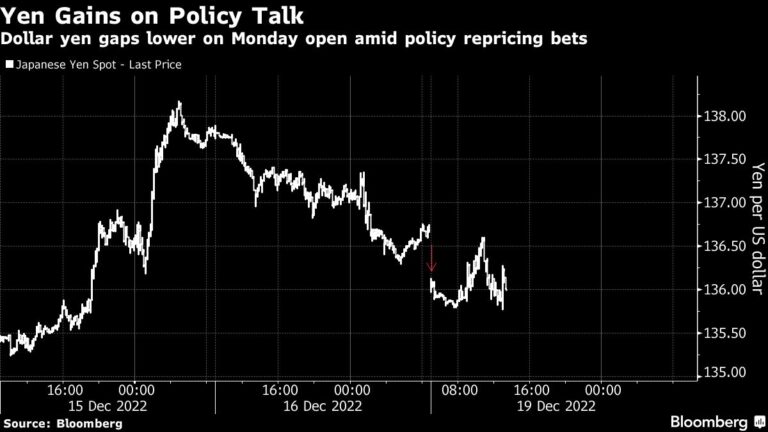 Stocks Make Recovery Bid From Policy-Induced Losses: Market Wrap