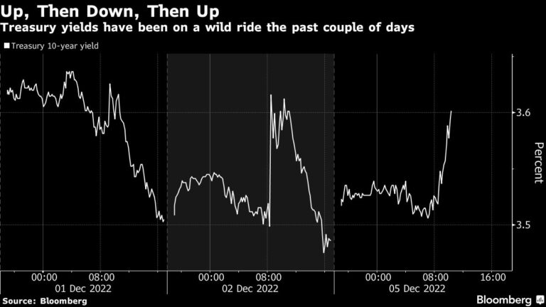 Treasury Yields Leap as US Services Data Add Fuel to Fed Bets