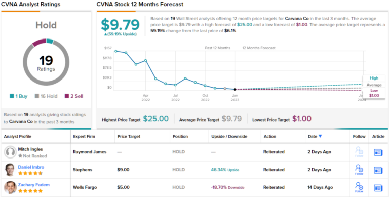 Carvana Stock Could Become a ‘More Compelling’ Buyout Target, but Not Just Yet, Says Oppenheimer