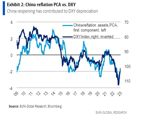 China Driving Dollar More Than Fed Hikes, BofA Strategists Say