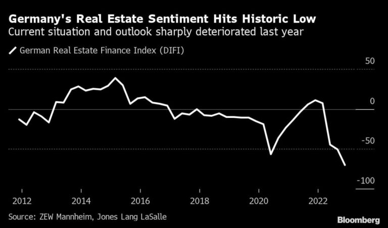 Europe Is Bracing for a Sharp, Abrupt Real Estate Reversal