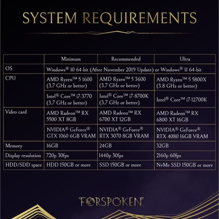 Forspoken requires 150GB of storage and needs an RTX 3070 for 1440p @ 30fps