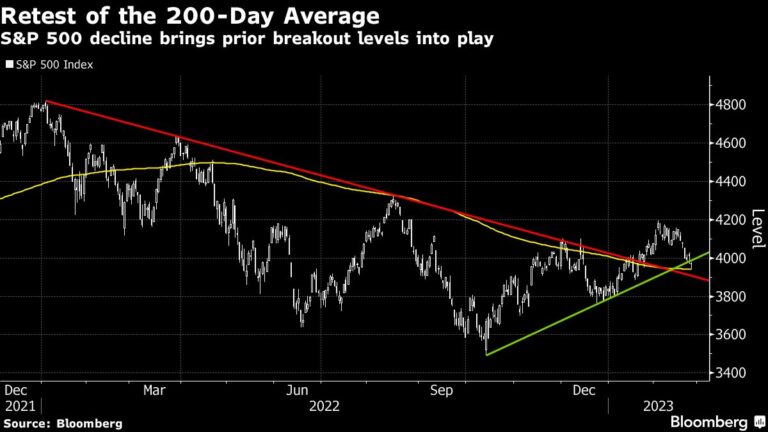 Asia Stocks Slide as Traders Eye Higher Rates Path: Markets Wrap