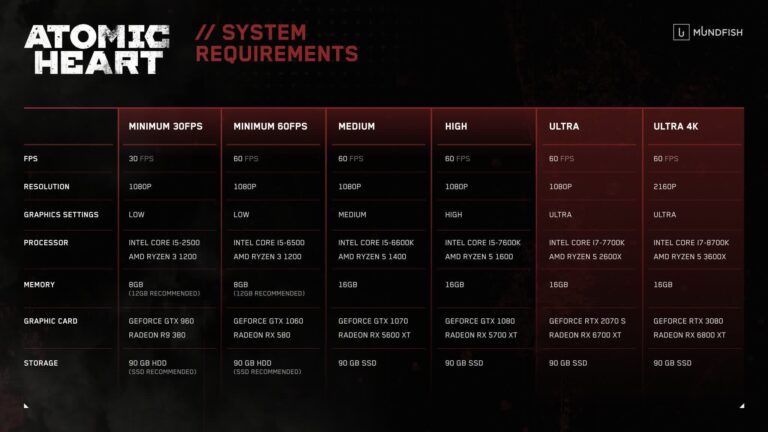 Atomic Heart system requirements confirmed, asks for 90GB storage