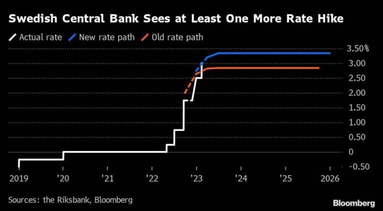 Fed’s Preferred Inflation Gauges Seen Running Hot