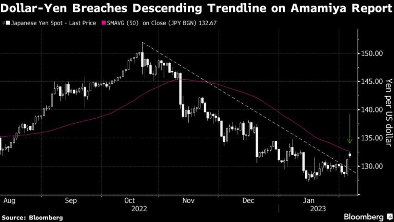 Futures, Stocks Fall on Fed Outlook; Dollar Gains: Markets Wrap