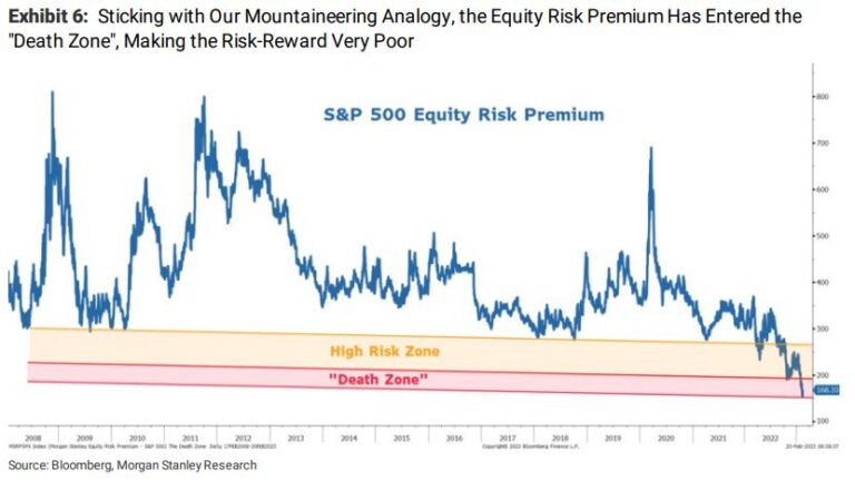 Morgan Stanley’s Wilson Says S&P 500 Could Drop 26% in Months