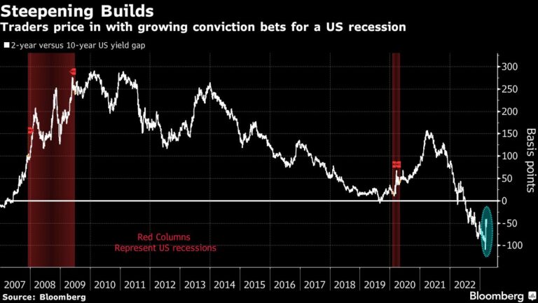 Bond Traders Go All-In on US Recession Bets That Defy Fed View