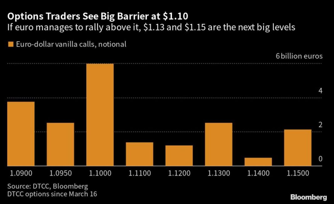 Euro Rally Puts $1.10 in Sight With ECB Now Last Hawk Standing