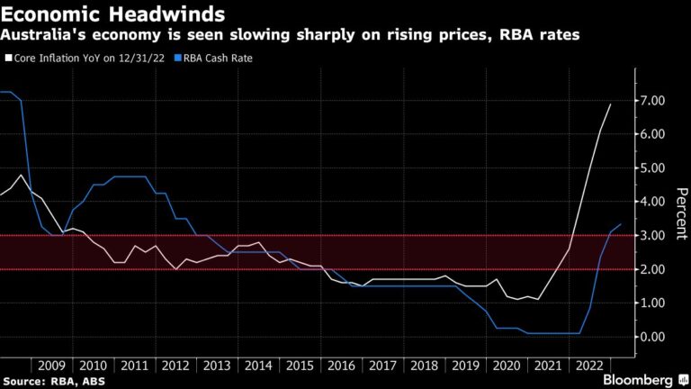 Fed to Consider a Pause as Fallout From SVB Roils Markets