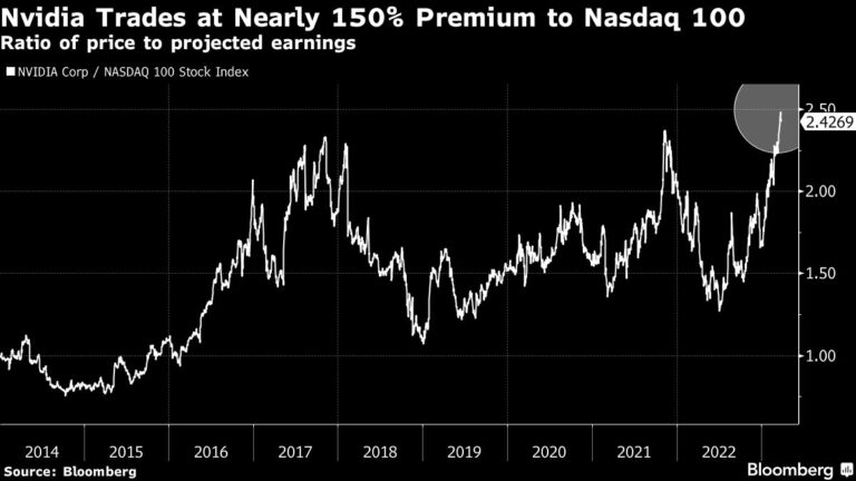 Nvidia’s Sizzling AI-Driven Rally Flashes a Warning