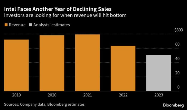 Intel Gains After Chipmaker Sees ‘Green Shoots’ of Recovery