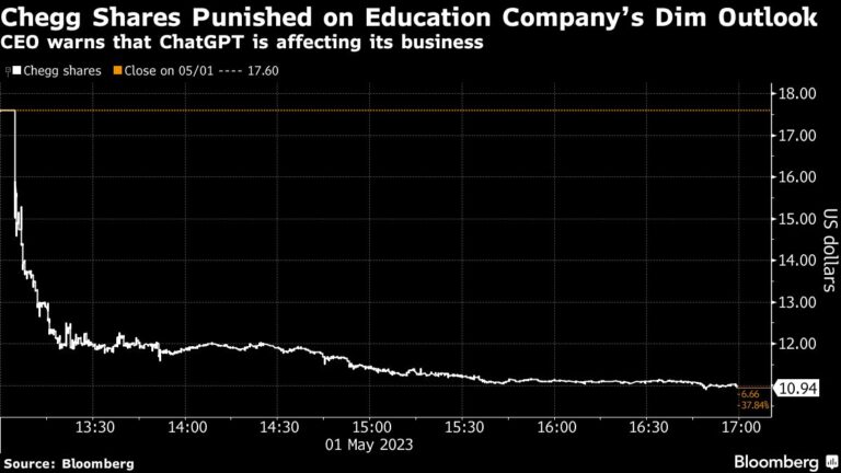 ChatGPT Threat Sparks 38% Selloff in Homework-Help Firm Chegg