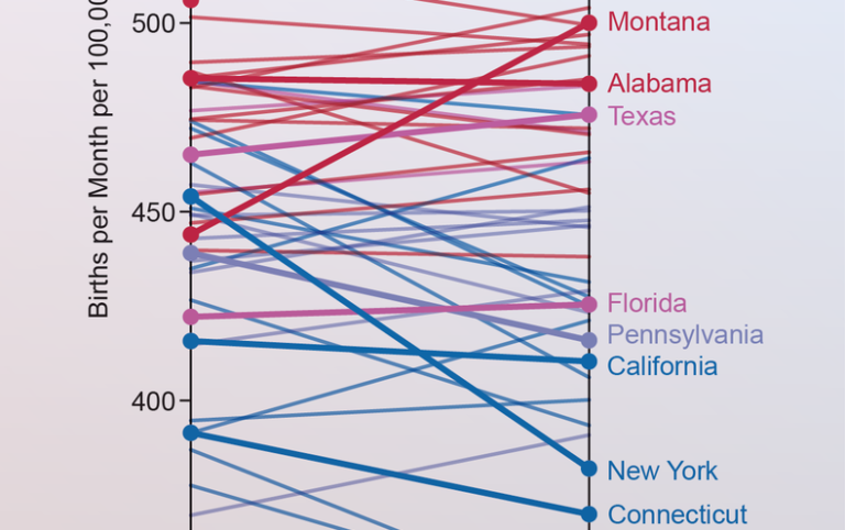 The Pandemic Caused a Baby Boom in Red States and a Bust in Blue States