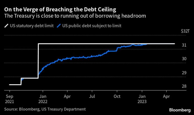 Treasury’s Plunging Cash Pile Raises Risk of Early June X-Date