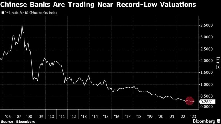 China’s $77 Billion Bank Rout Shows Who Pays Price for Rescues