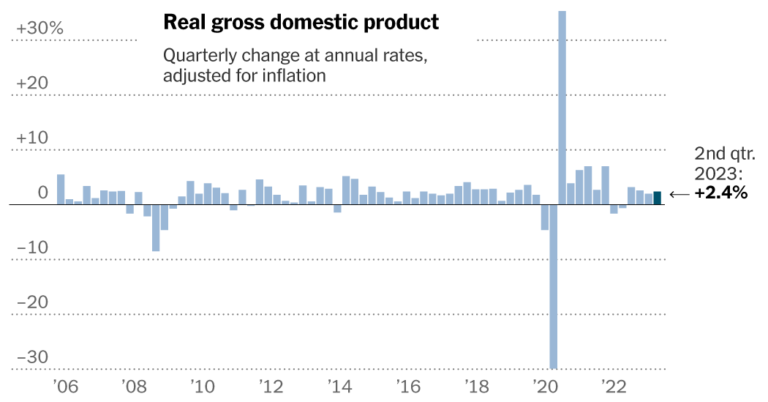 GDP Grew at 2.4% Rate in Q2 as US Economy Stayed on Track