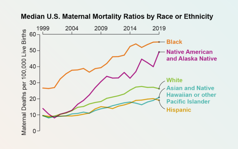 Why Maternal Mortality Rates Are Getting Worse Across the U.S.