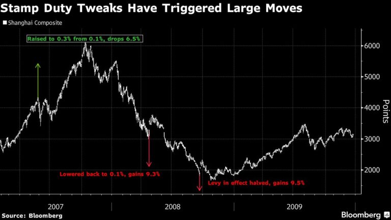 China Markets Rally as Authorities Take Steps to Lift Sentiment