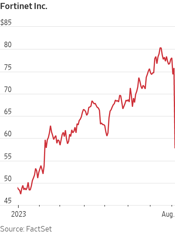 Today’s Biggest S&P 500 Loser Wasn’t a Household Name. It Dragged Down IT Stocks Anyhow